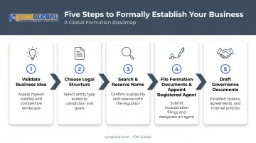 Step-by-step North Dakota business registration process from planning to governance