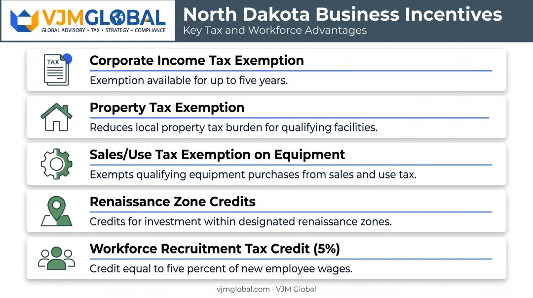 North Dakota business tax and development incentive programs overview
