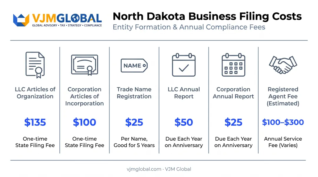 North Dakota business registration filing fees and cost breakdown chart