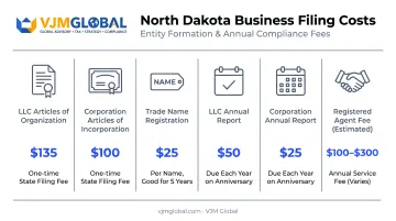North Dakota business registration filing fees and cost breakdown chart
