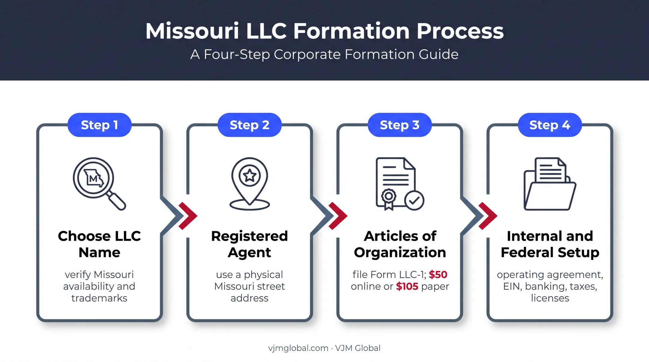 4-step Missouri LLC formation process from name choice to setup
