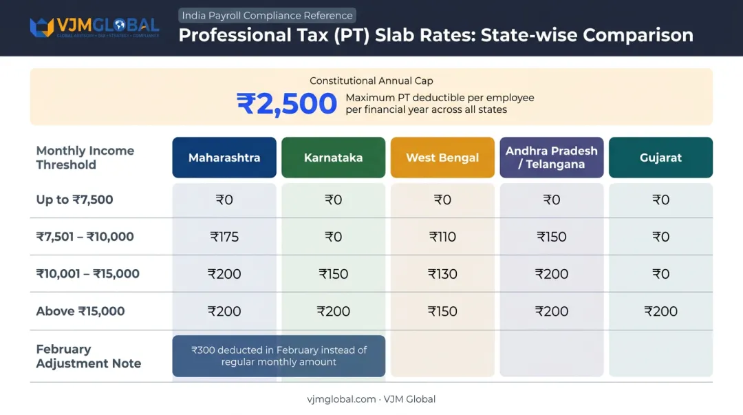 State-wise professional tax monthly slab rates comparison for major Indian states