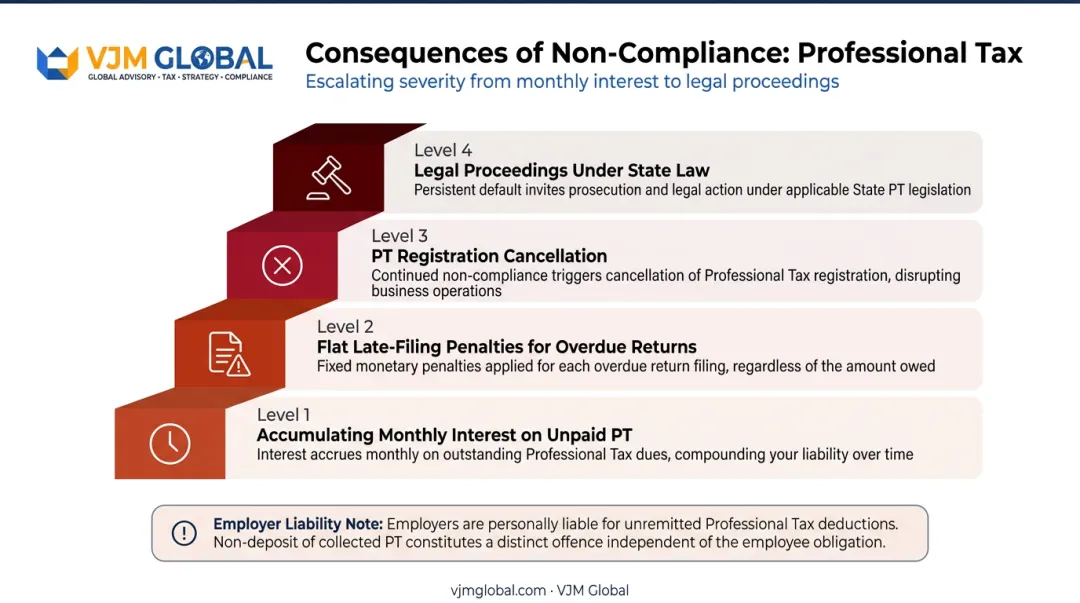 Professional tax non-compliance escalating consequences from interest penalties to legal action