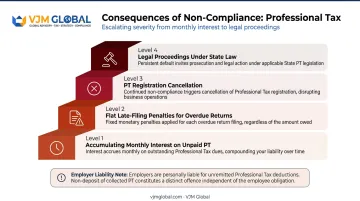 Professional tax non-compliance escalating consequences from interest penalties to legal action