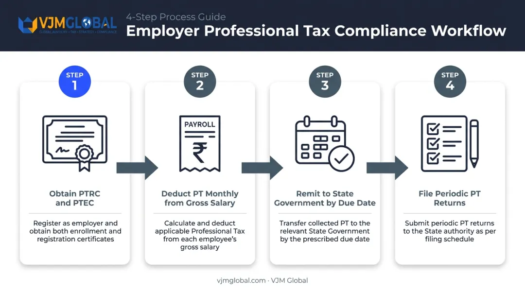4-step professional tax employer compliance workflow from registration to filing