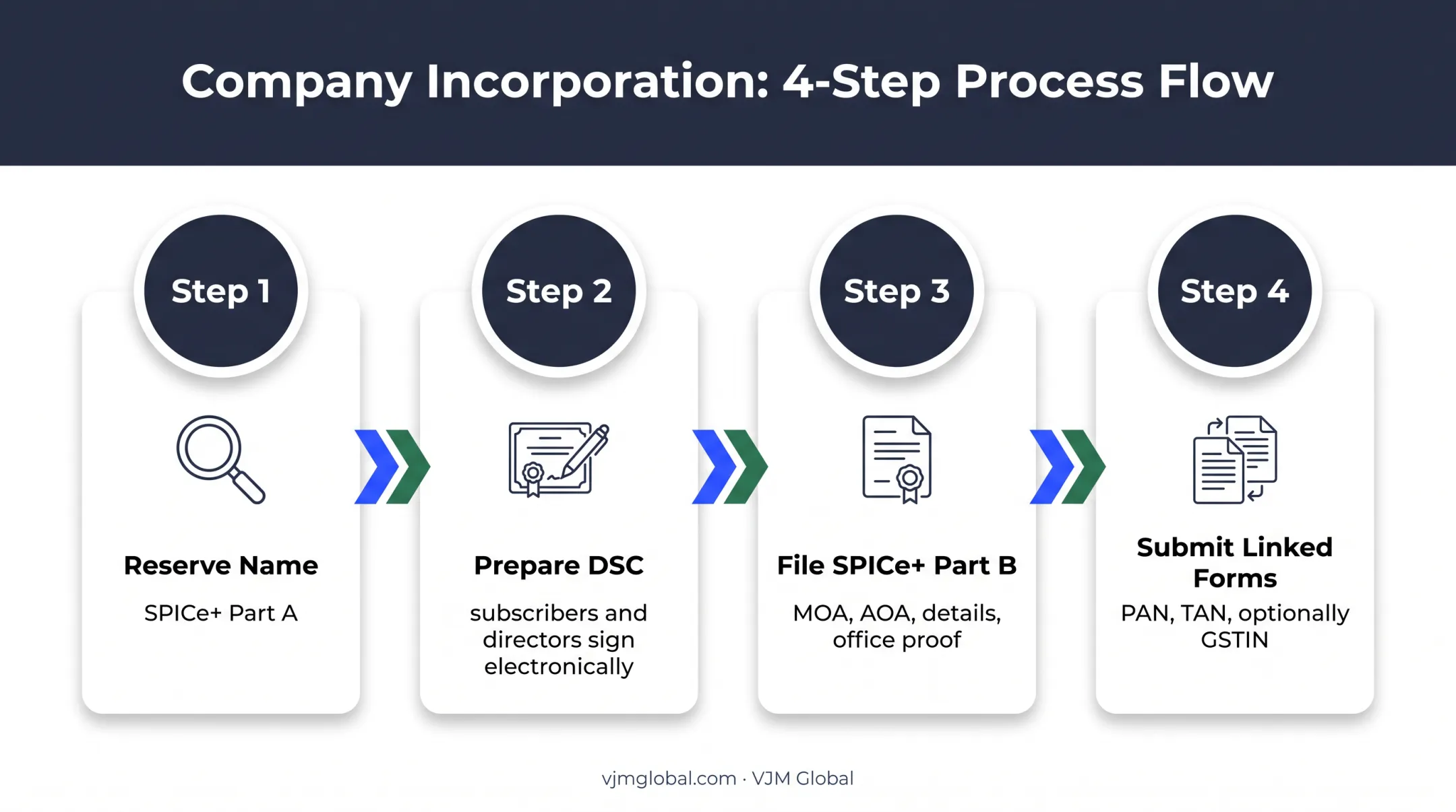 Four-step Indian company incorporation process from name reservation to filings