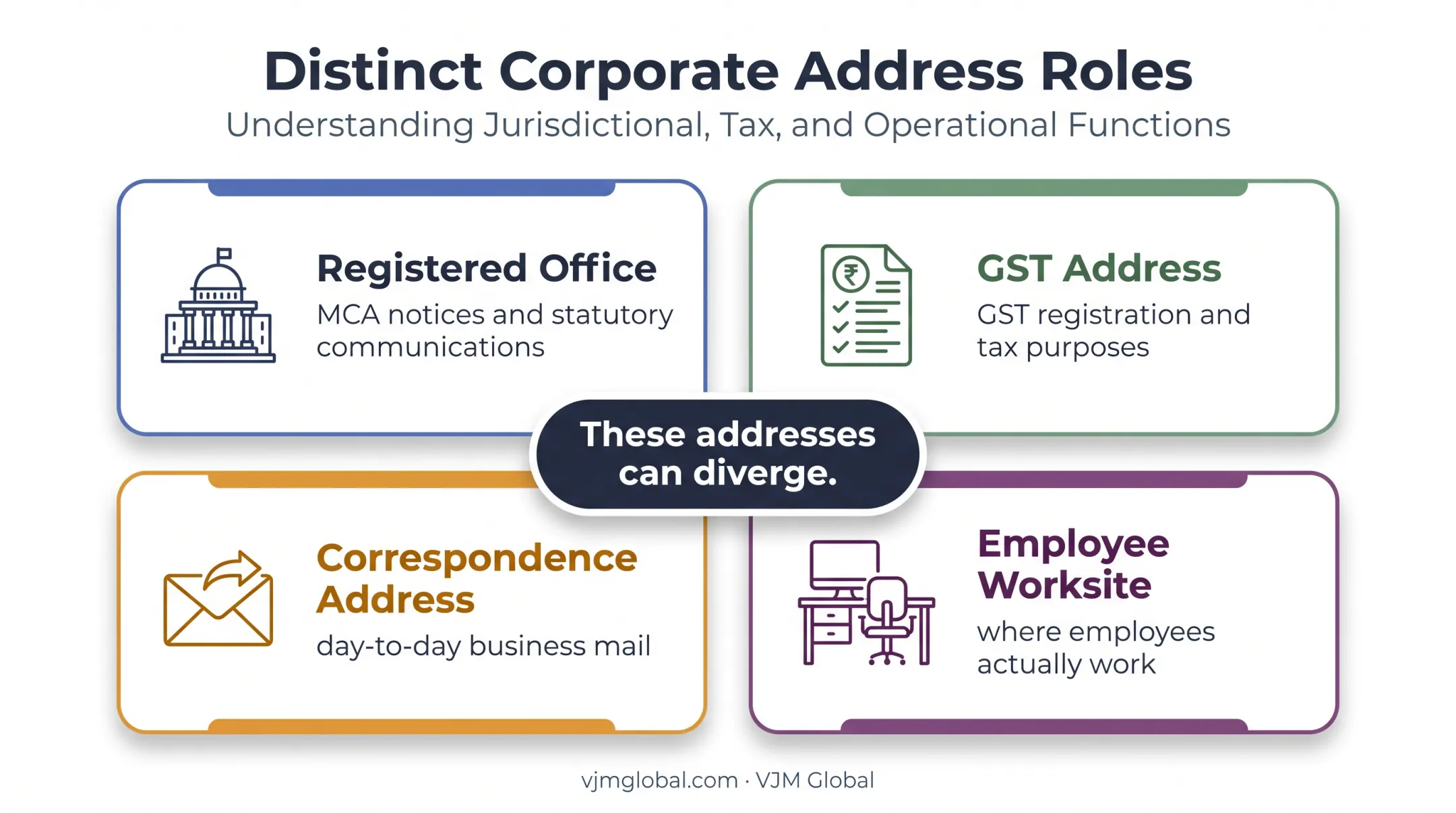 Four Indian business address types with distinct legal and operational purposes