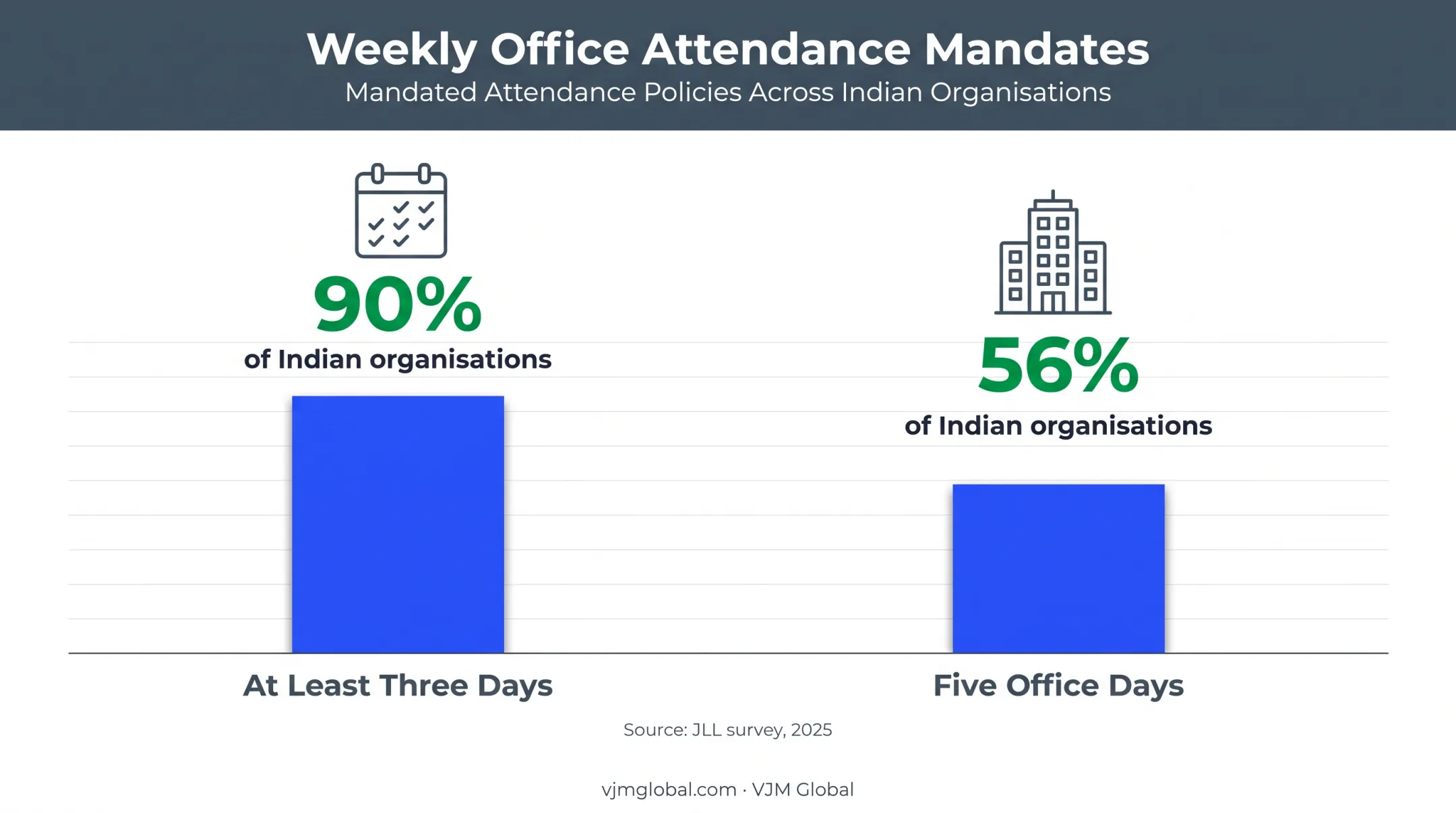 2025 JLL survey showing Indian organisations required office attendance percentages