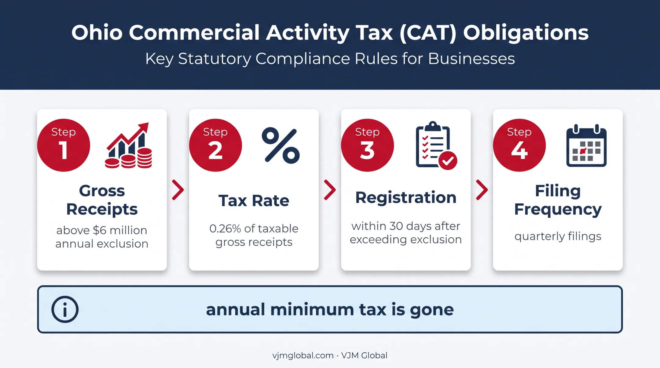 Ohio Commercial Activity Tax threshold rate and filing requirements