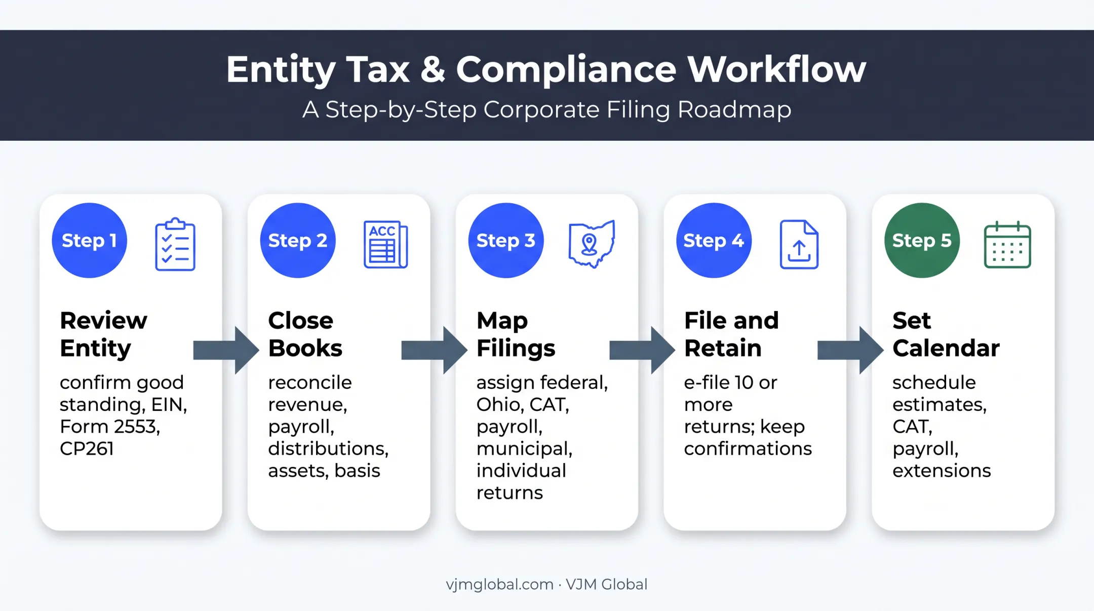 Five-step Ohio S corporation filing workflow from review to calendar