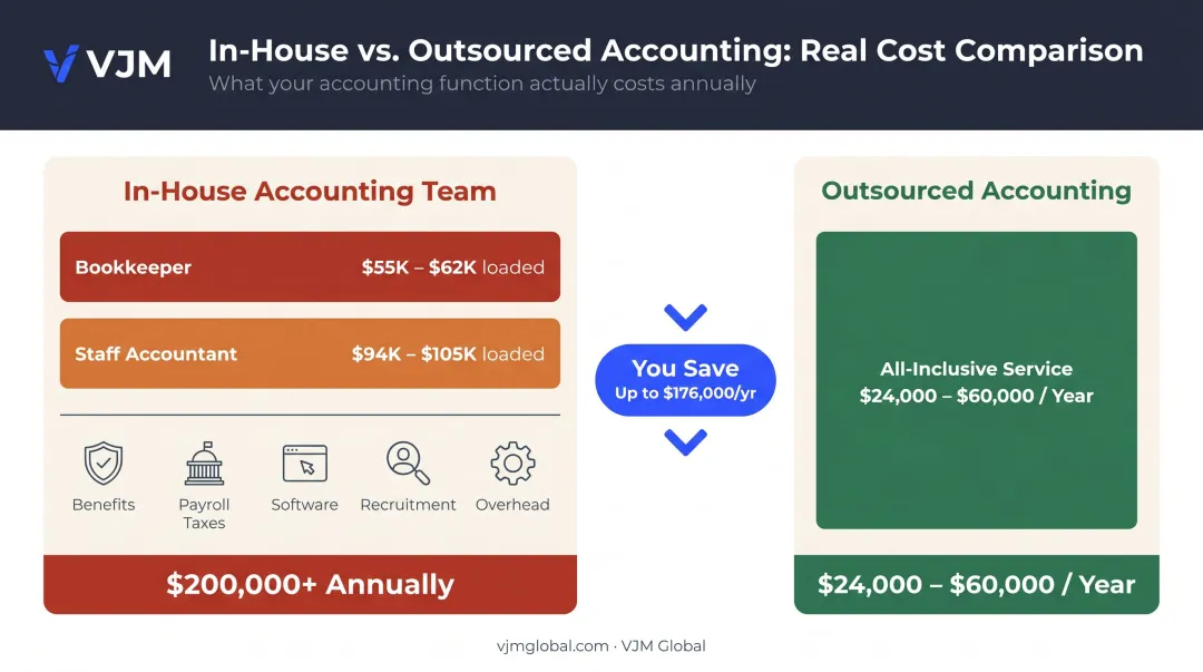 In-house versus outsourced accounting annual cost comparison including fully loaded employee expenses