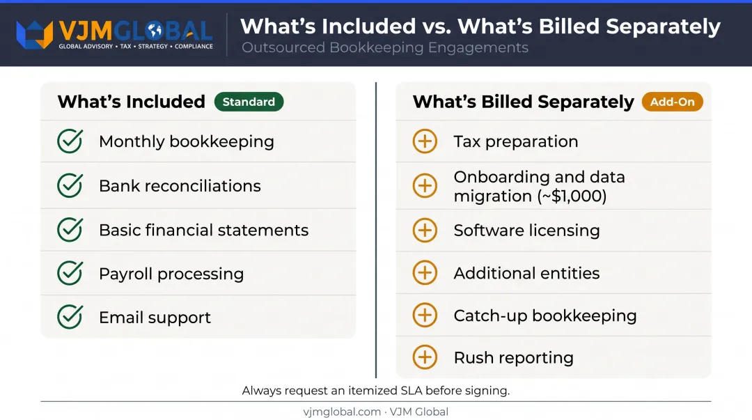 Outsourced accounting included services versus add-on fees side-by-side breakdown infographic