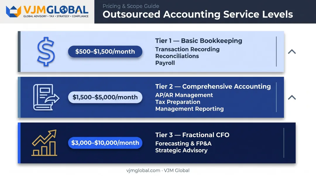 Three-tier outsourced accounting service levels costs and features comparison