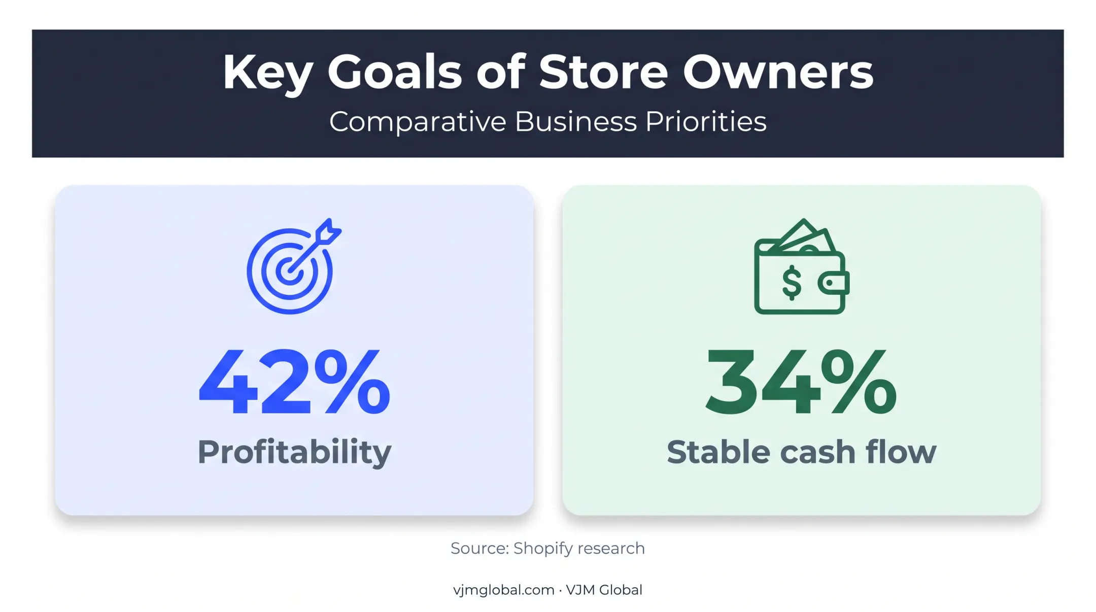 Shopify research showing profitability and cash flow goals for e-commerce owners
