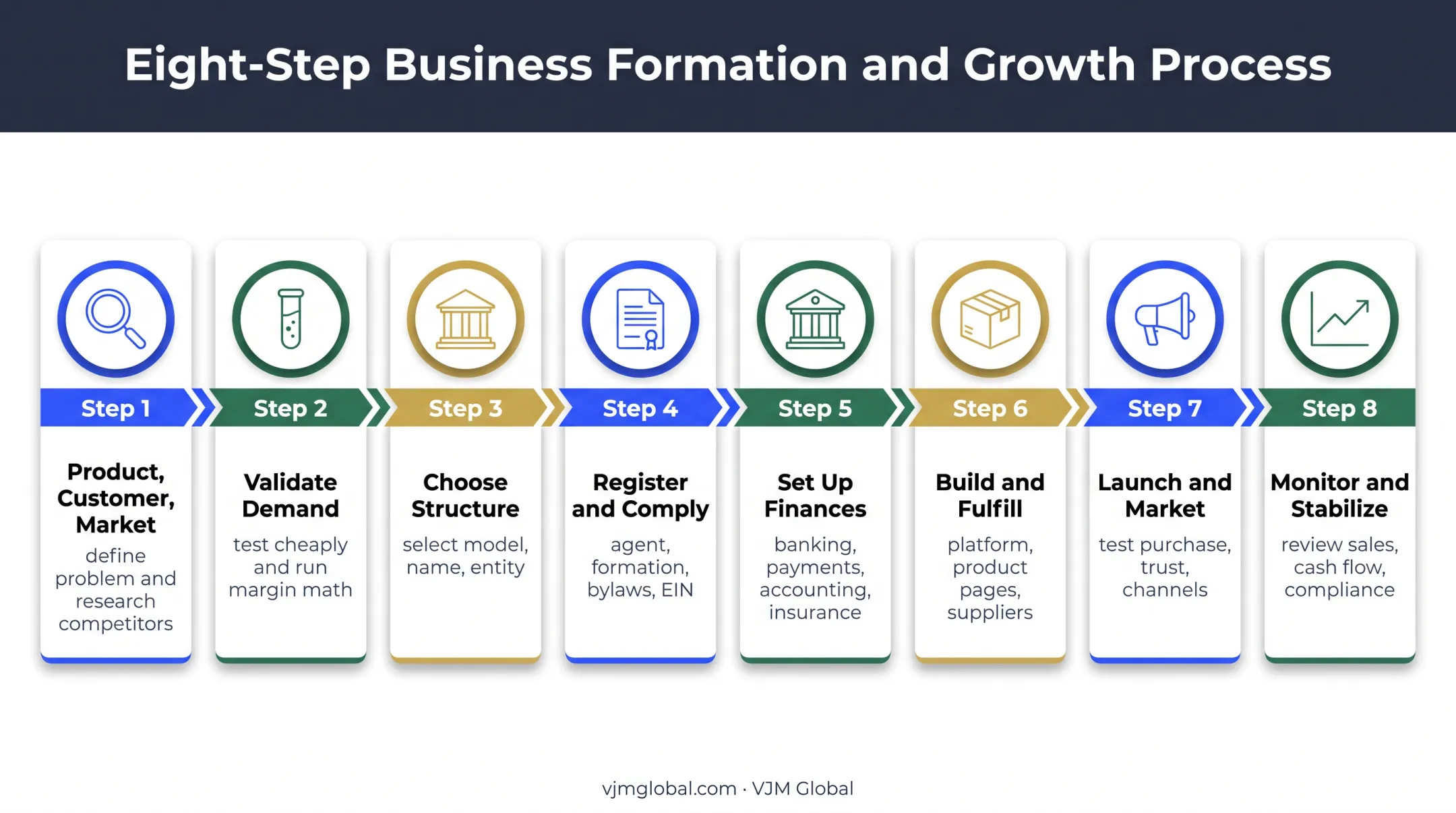 Eight-step US e-commerce business launch process from validation to stabilization