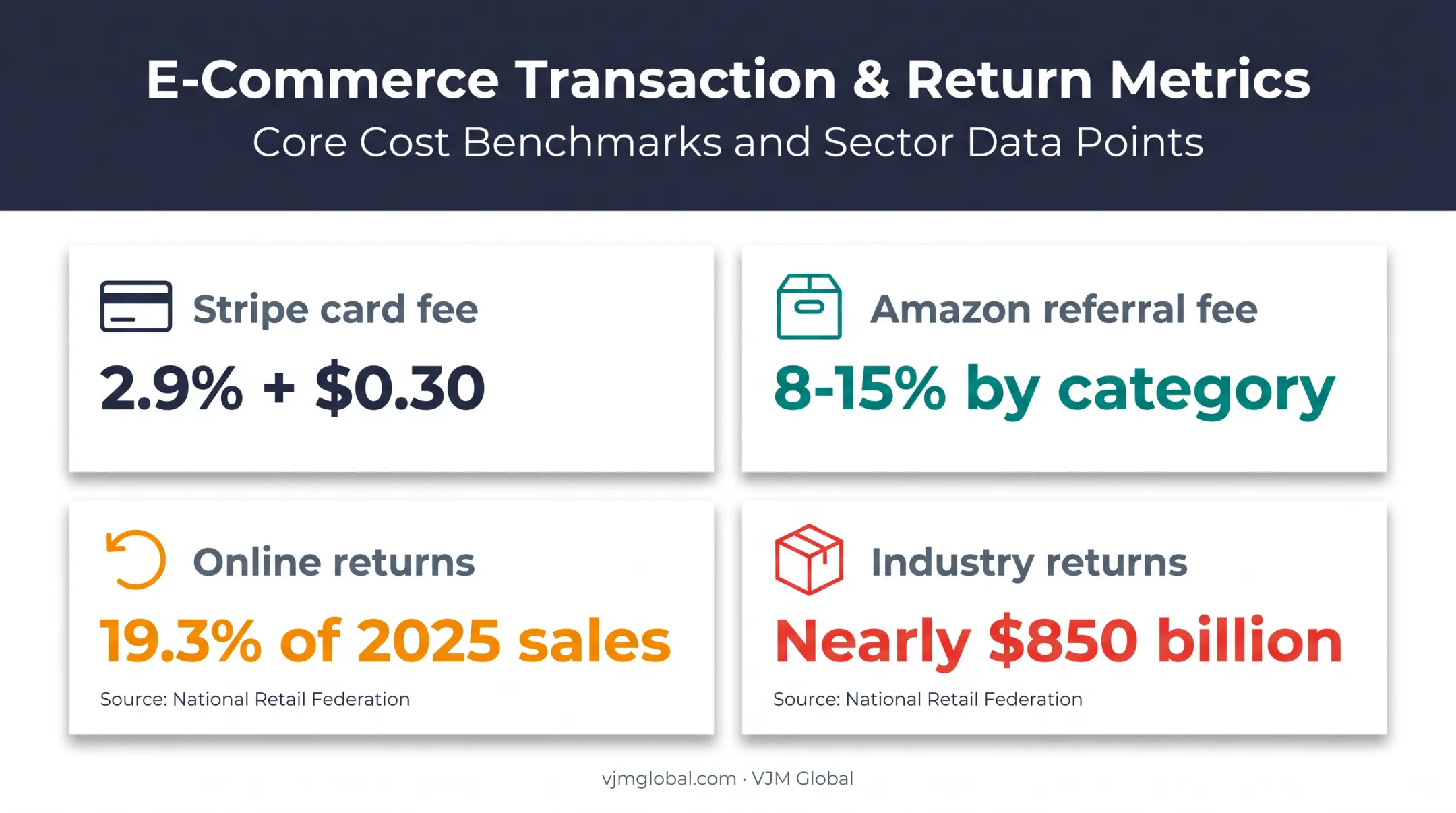US e-commerce fees and online return rates comparison infographic