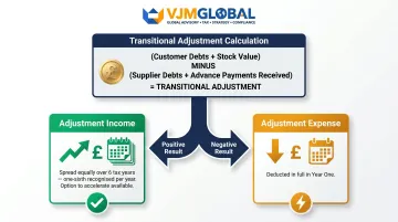 Cash basis to accrual accounting transitional adjustment calculation process and outcome infographic