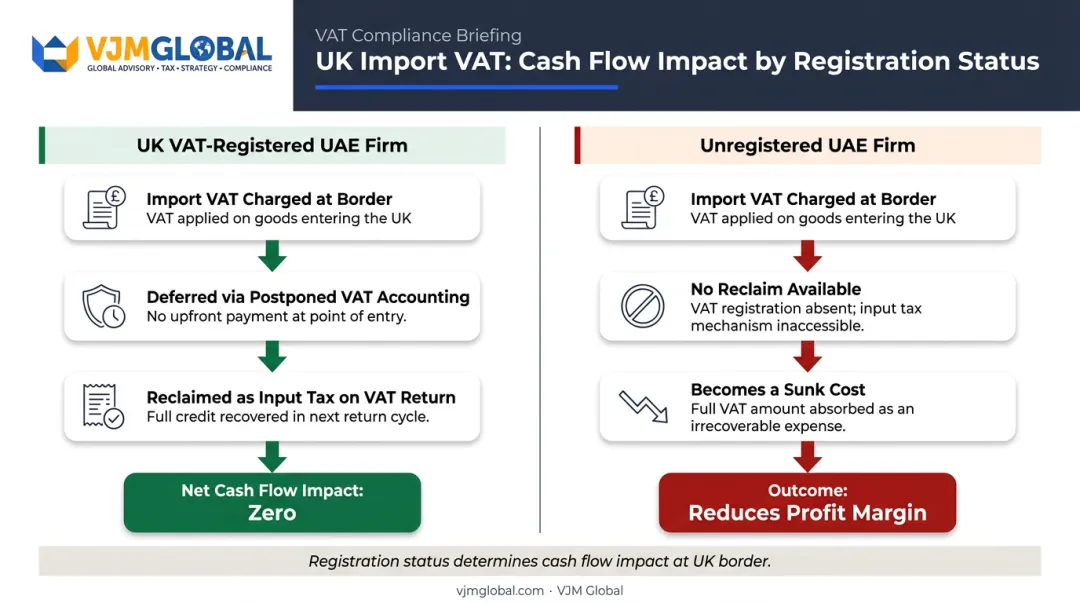 UAE importer UK VAT treatment comparison registered versus unregistered business status