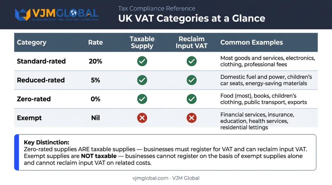 UK VAT categories comparison chart exempt zero-rated standard-rated supplies explained
