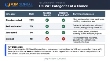 UK VAT categories comparison chart exempt zero-rated standard-rated supplies explained
