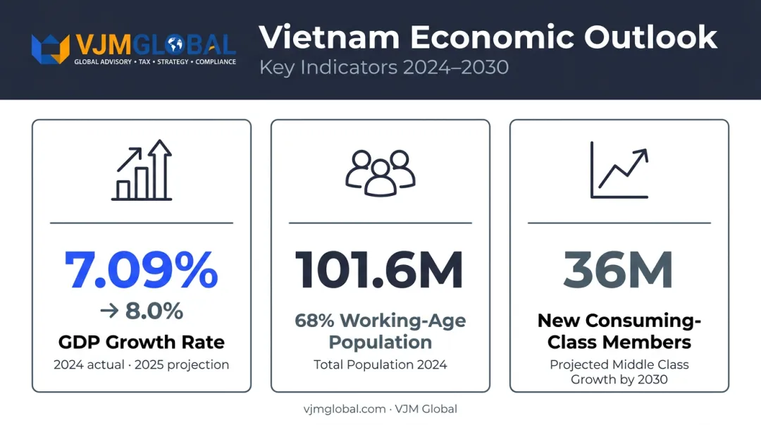 Vietnam economic growth key statistics GDP population and middle class projections infographic