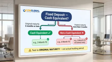 Fixed deposit cash equivalent eligibility decision tree based on original maturity under Ind AS 7
