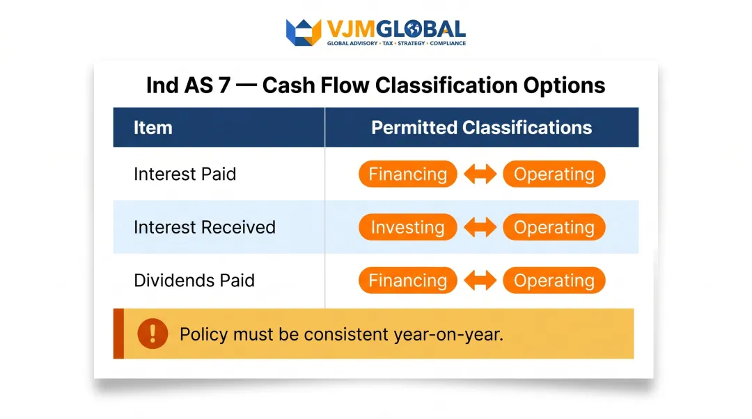 Ind AS 7 versus FRS 7 classification options for interest dividends and operating items comparison