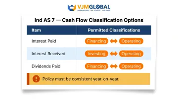 Ind AS 7 versus FRS 7 classification options for interest dividends and operating items comparison