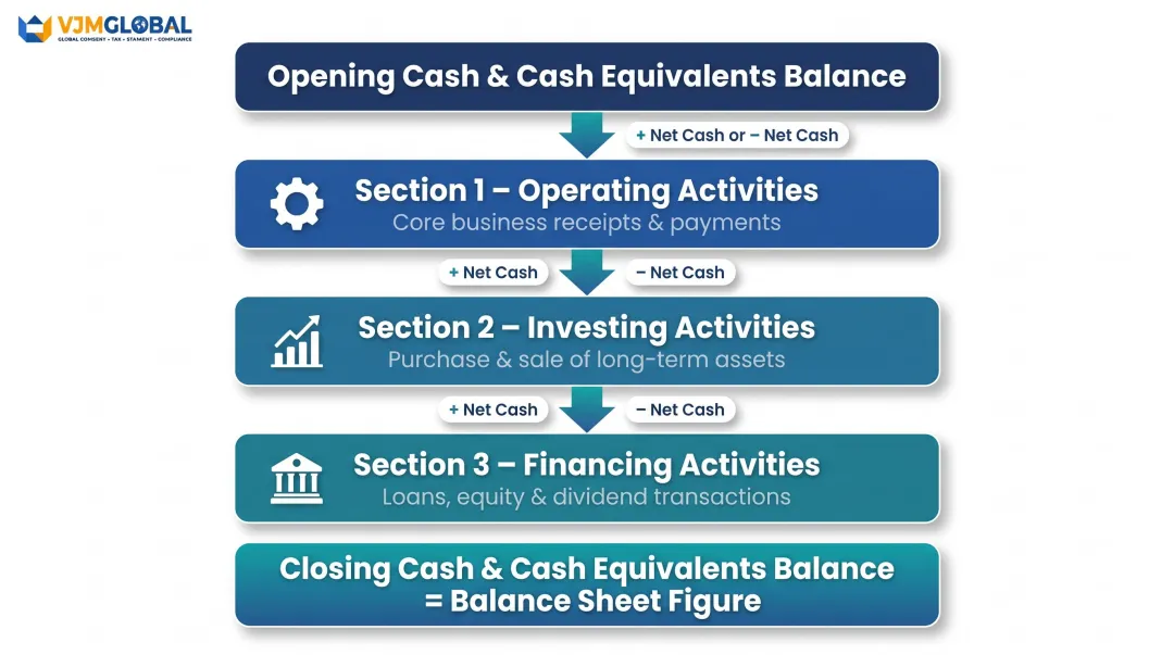 Three-section Indian cash flow statement structure operating investing financing activities