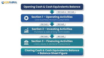 Three-section Indian cash flow statement structure operating investing financing activities