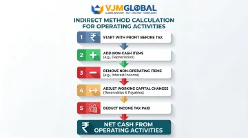 Indirect method cash flow operating activities step-by-step calculation example in INR