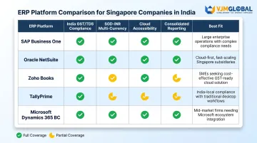 Five ERP platforms India compliance features comparison chart for Singapore companies