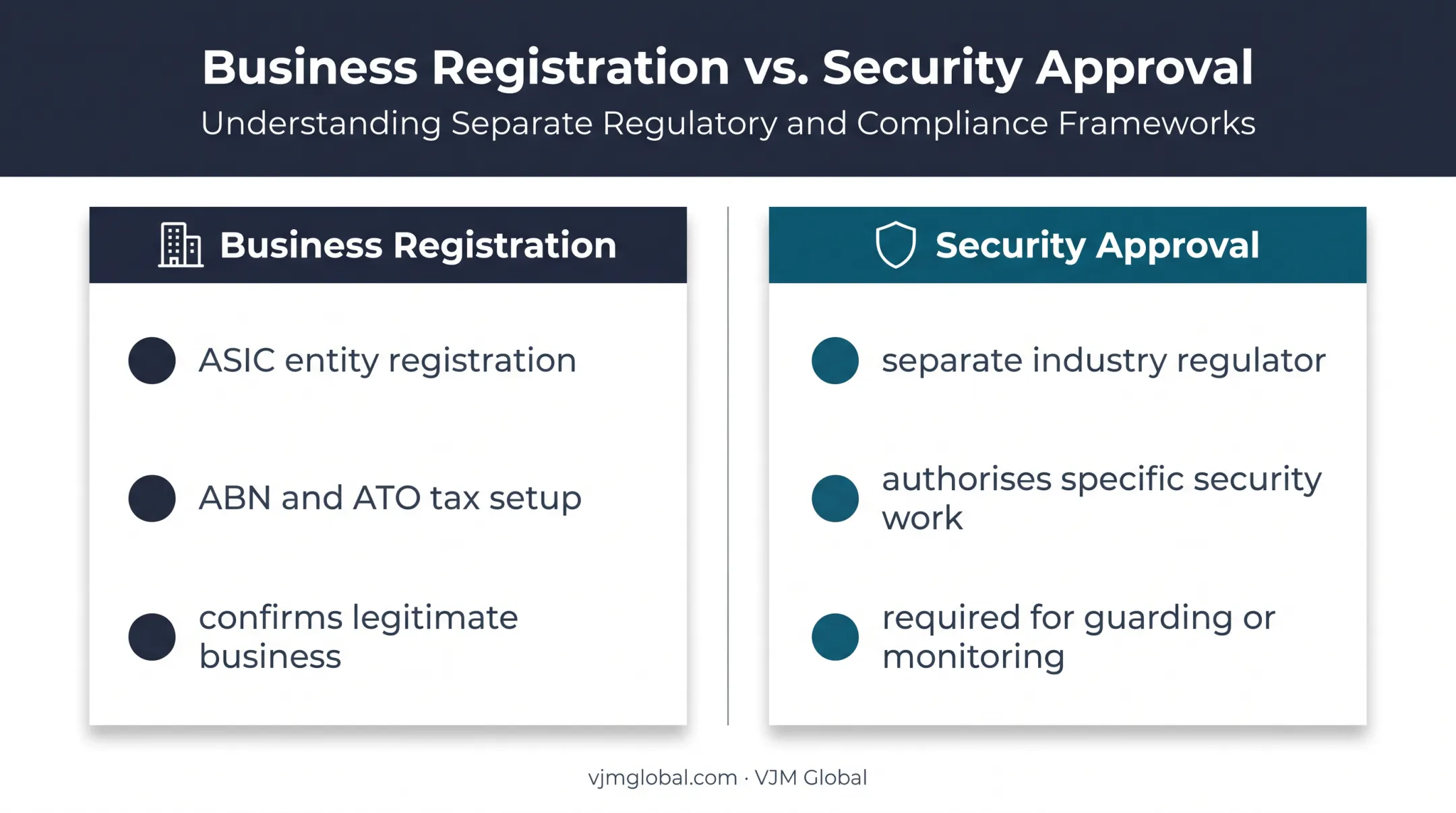 Business registration versus security licensing requirements comparison