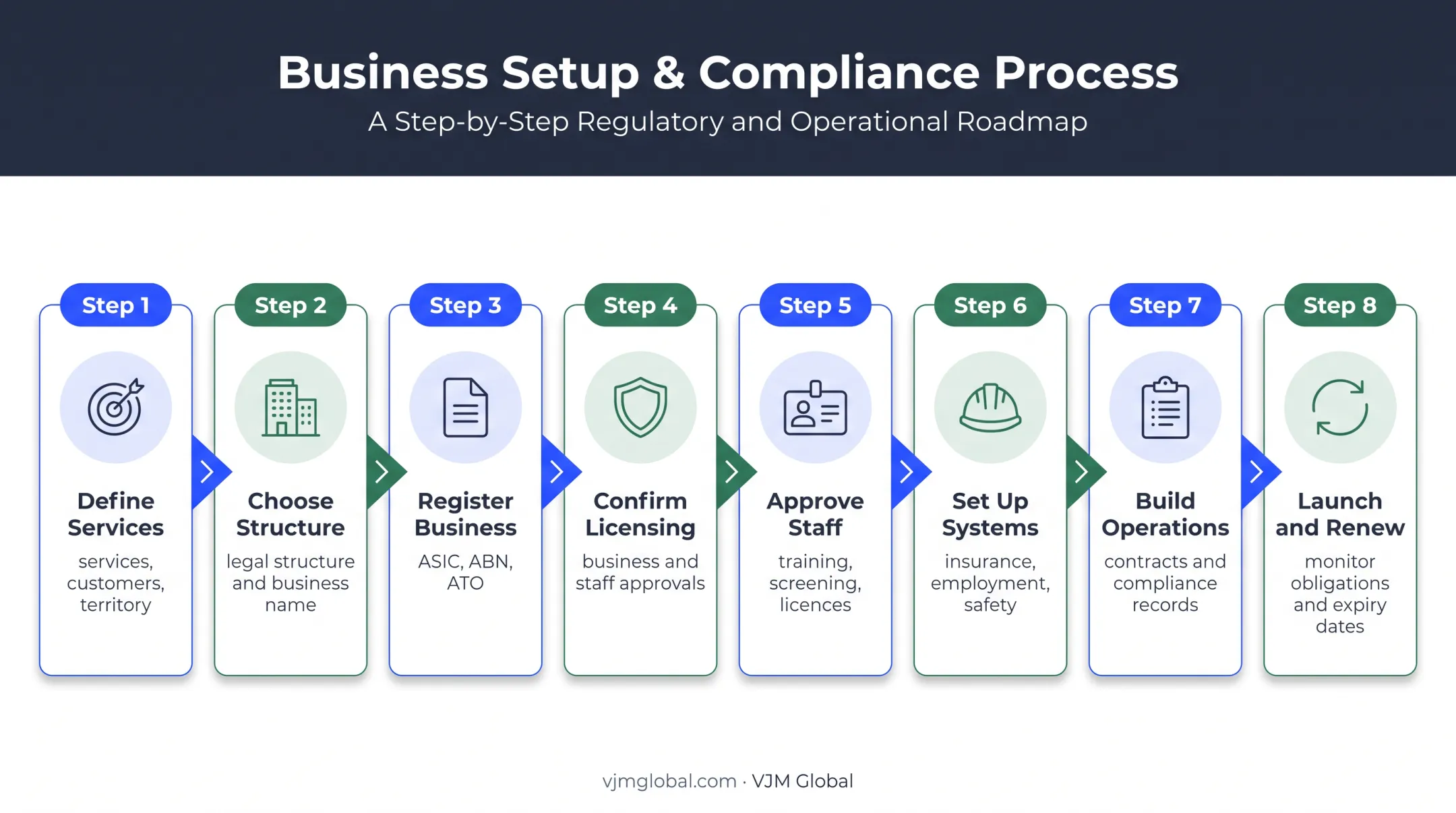 Eight-step Australian security company launch and compliance process