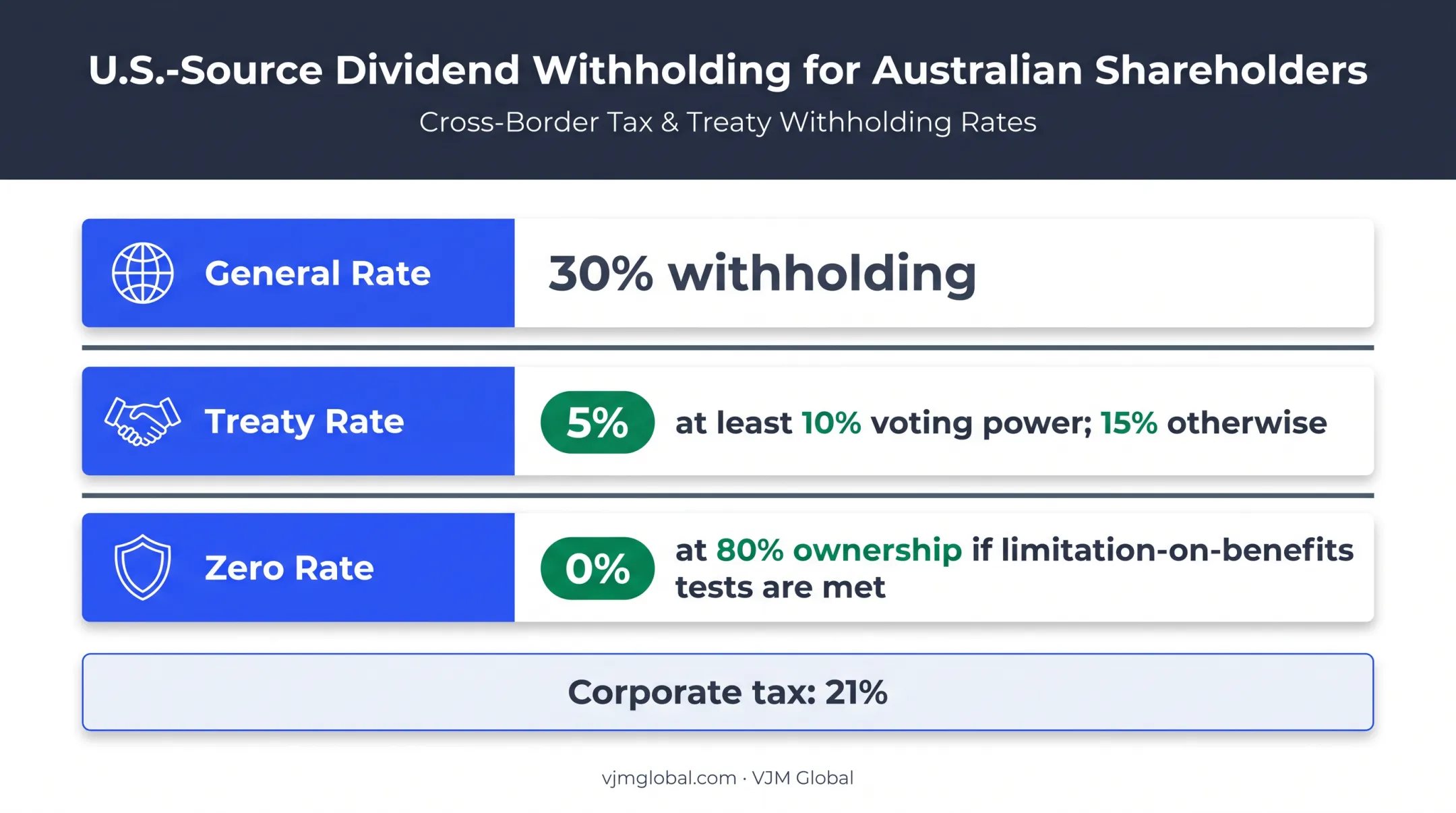 Australian shareholder dividend withholding rates by ownership level