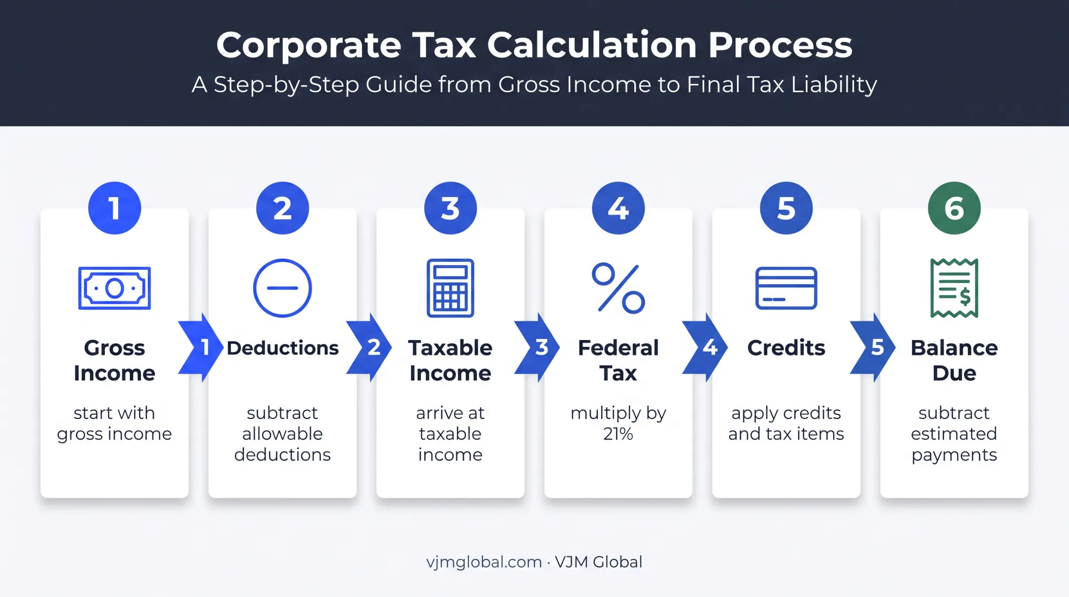 Six-step Form 1120 corporate tax calculation sequence