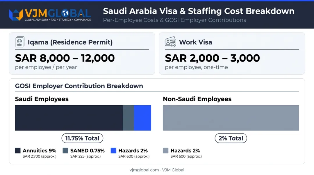 Saudi Arabia visa staffing costs breakdown Iqama GOSI contributions per employee