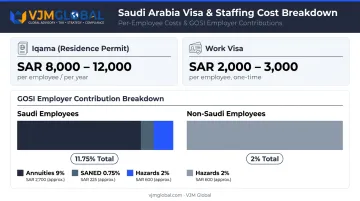 Saudi Arabia visa staffing costs breakdown Iqama GOSI contributions per employee