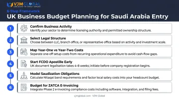 Six-step UK business budget planning checklist for Saudi Arabia market entry