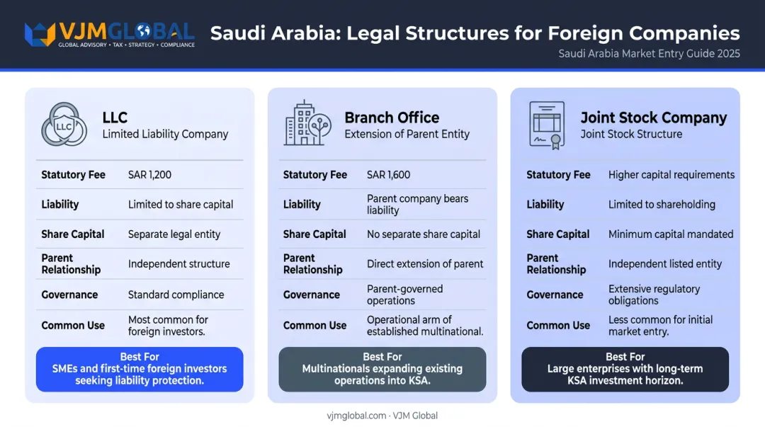 Three Saudi Arabia legal structures comparison LLC branch office joint stock company