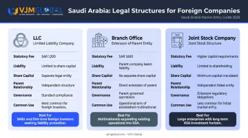 Three Saudi Arabia legal structures comparison LLC branch office joint stock company