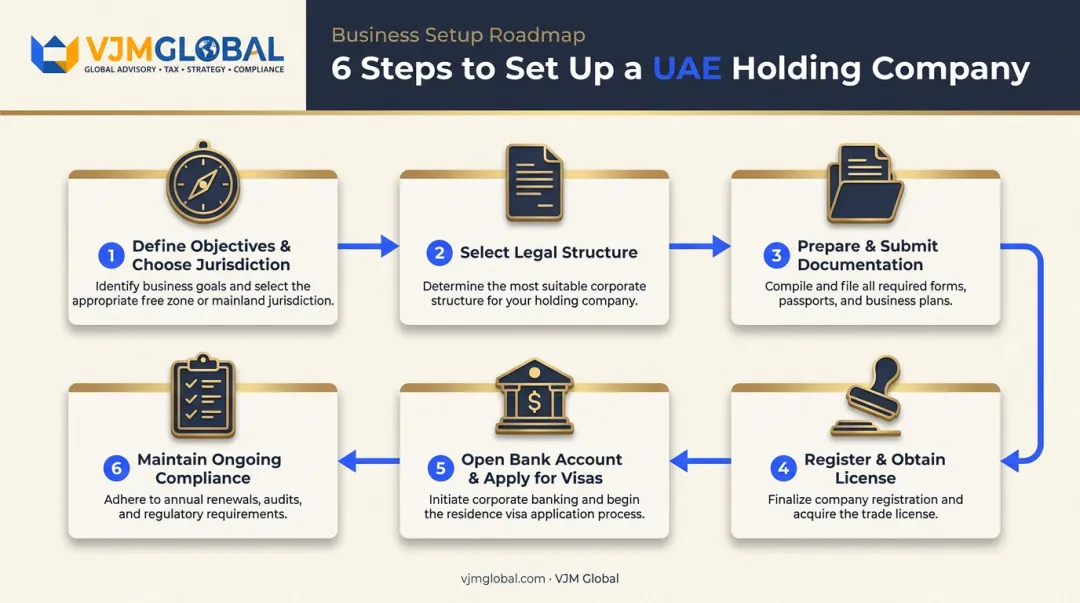 Six-step UAE holding company formation process from planning to compliance