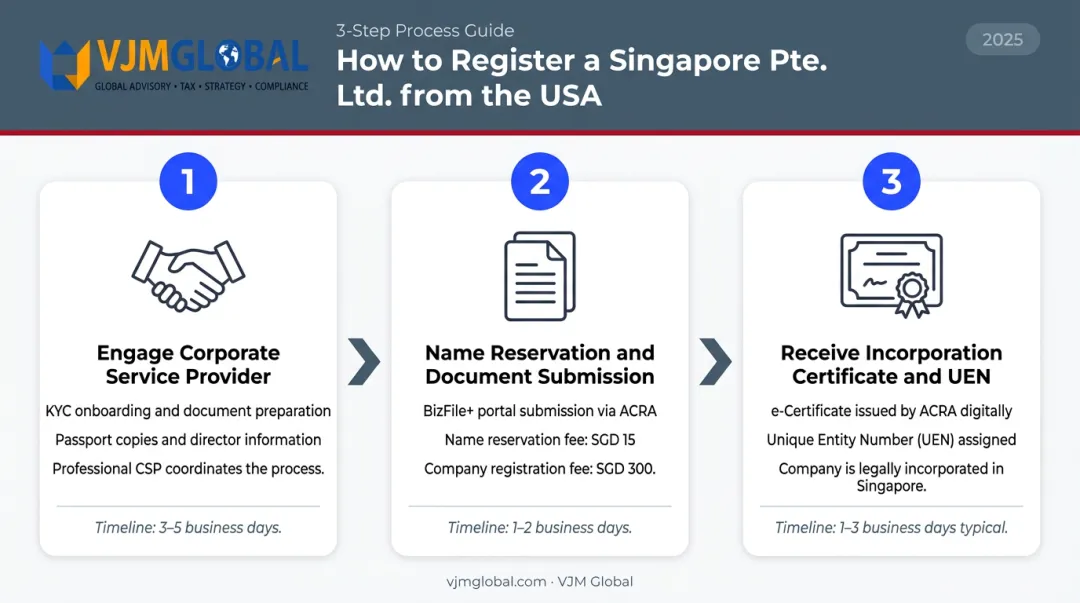 Three-step Singapore Pte. Ltd. registration process flow for US companies