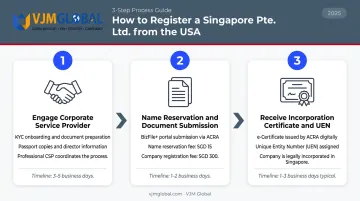 Three-step Singapore Pte. Ltd. registration process flow for US companies
