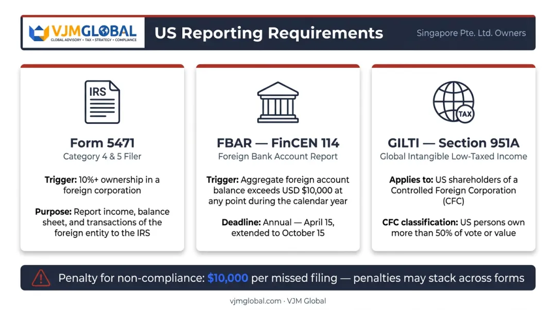 US federal reporting obligations for American owners of Singapore foreign corporation