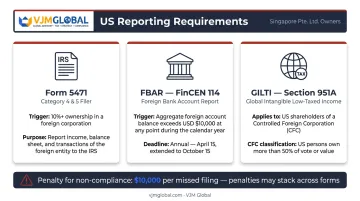 US federal reporting obligations for American owners of Singapore foreign corporation