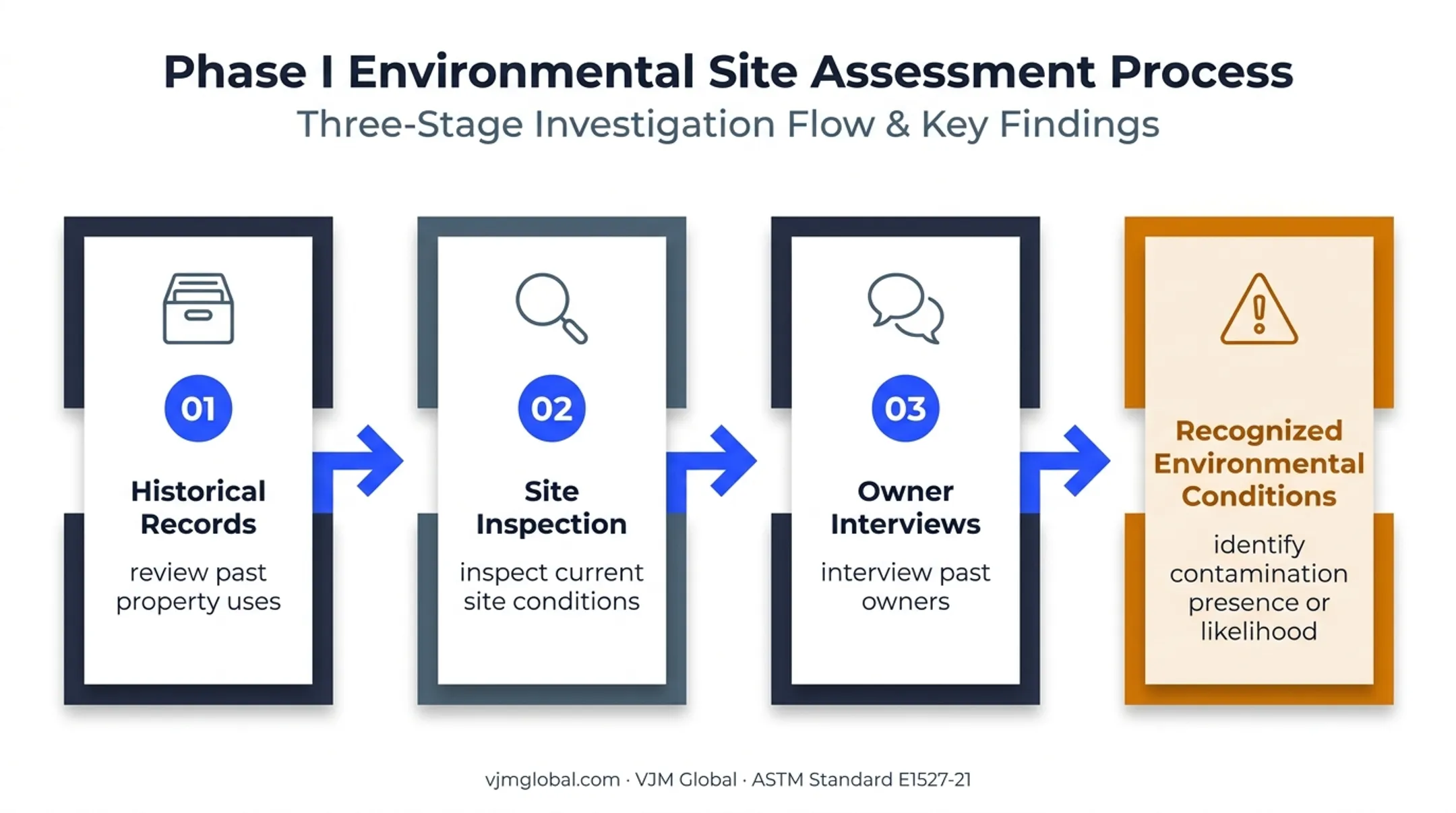 Phase I Environmental Site Assessment three-step due diligence process
