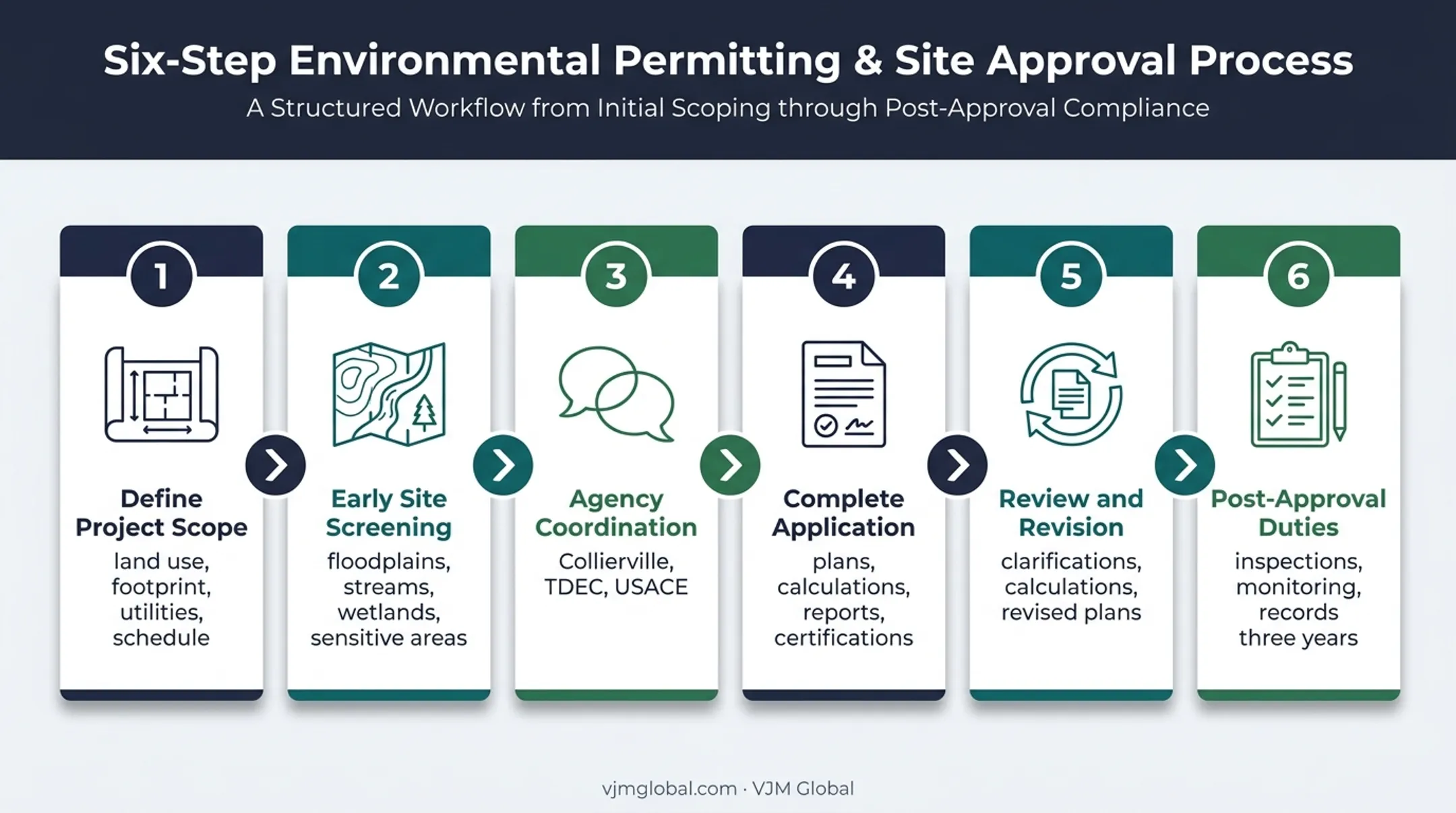 Six-step Collierville environmental permitting process roadmap