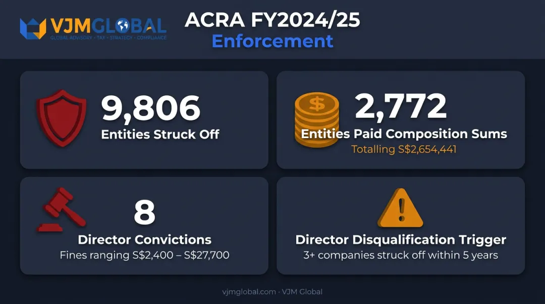 ACRA FY2024-25 enforcement statistics showing penalties fines and company strike-offs