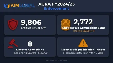 ACRA FY2024-25 enforcement statistics showing penalties fines and company strike-offs